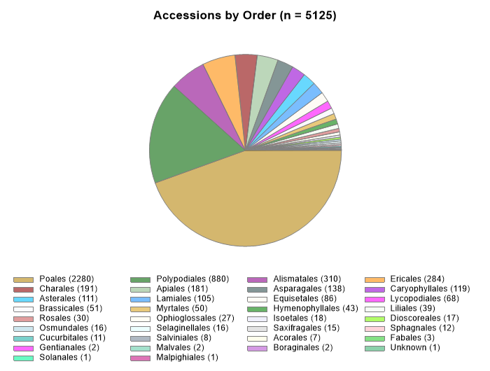 Accessions by order