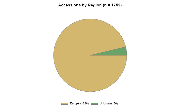 Accessions by region