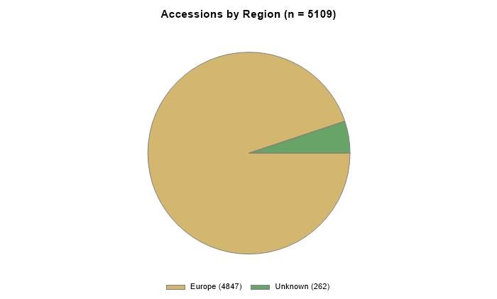 Accessions by region